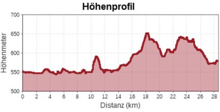 Höhenprofil EZF Damen - Rad-WM Innsbruck